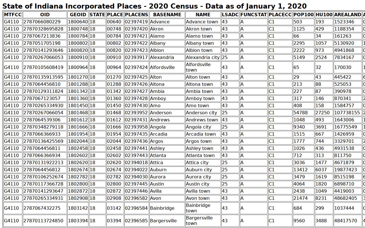 Official 2020 population rows for Warrick County incorporated places