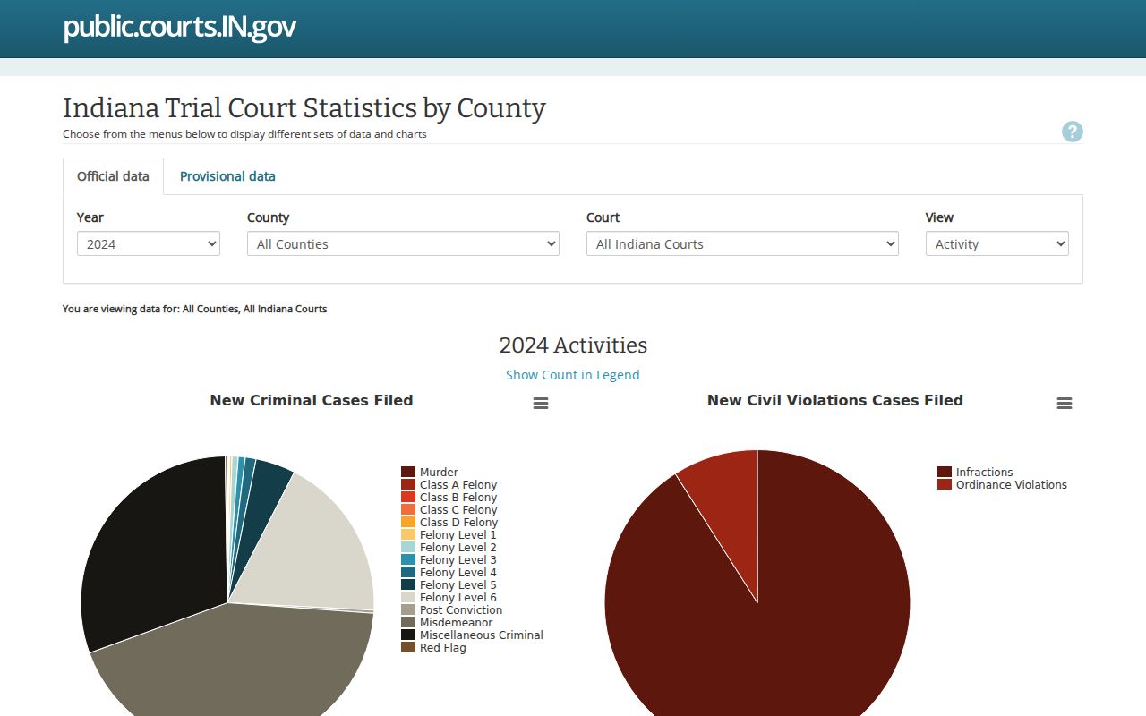 Indiana trial court statistics dashboard for Warrick County